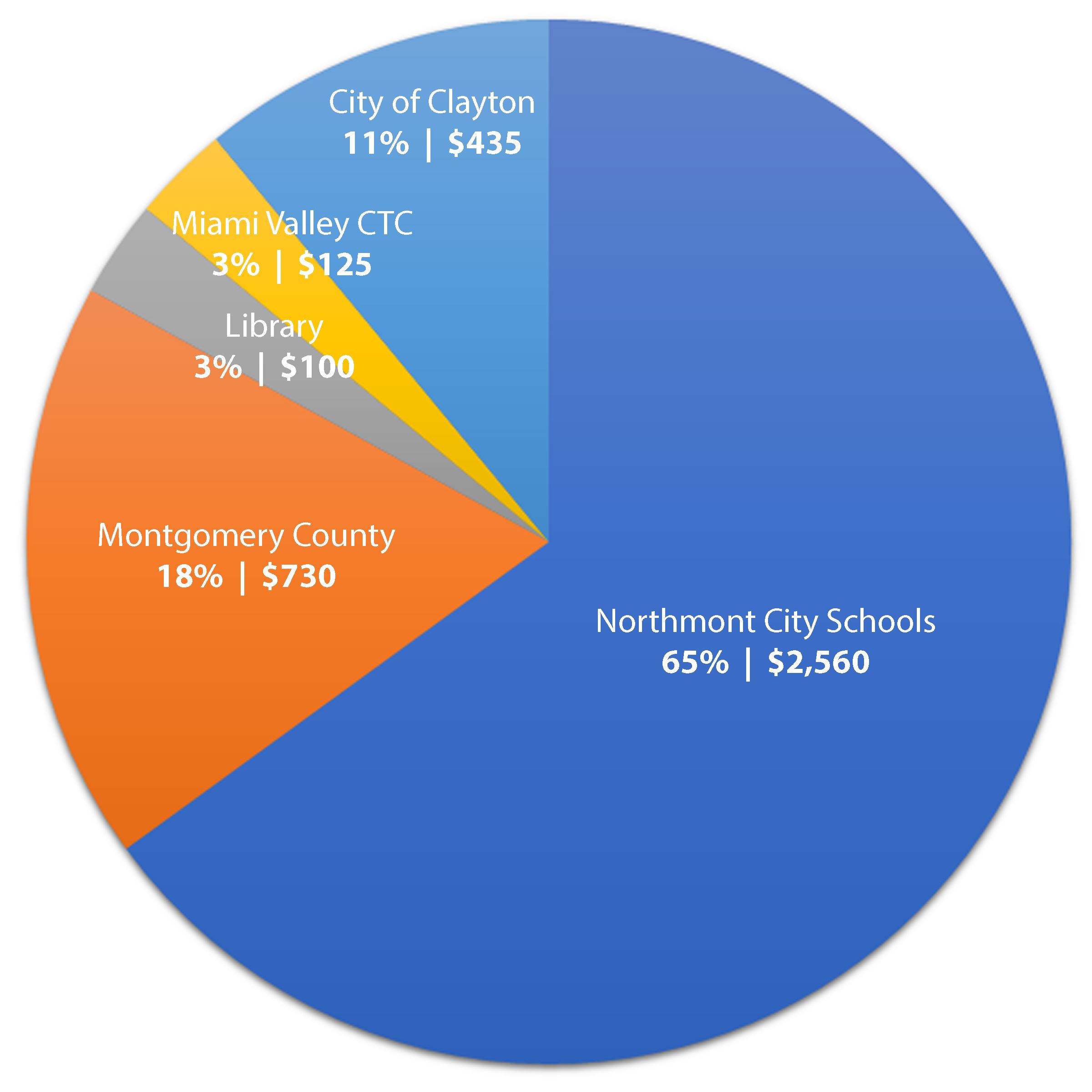 Property Tax Allocation - Clayton