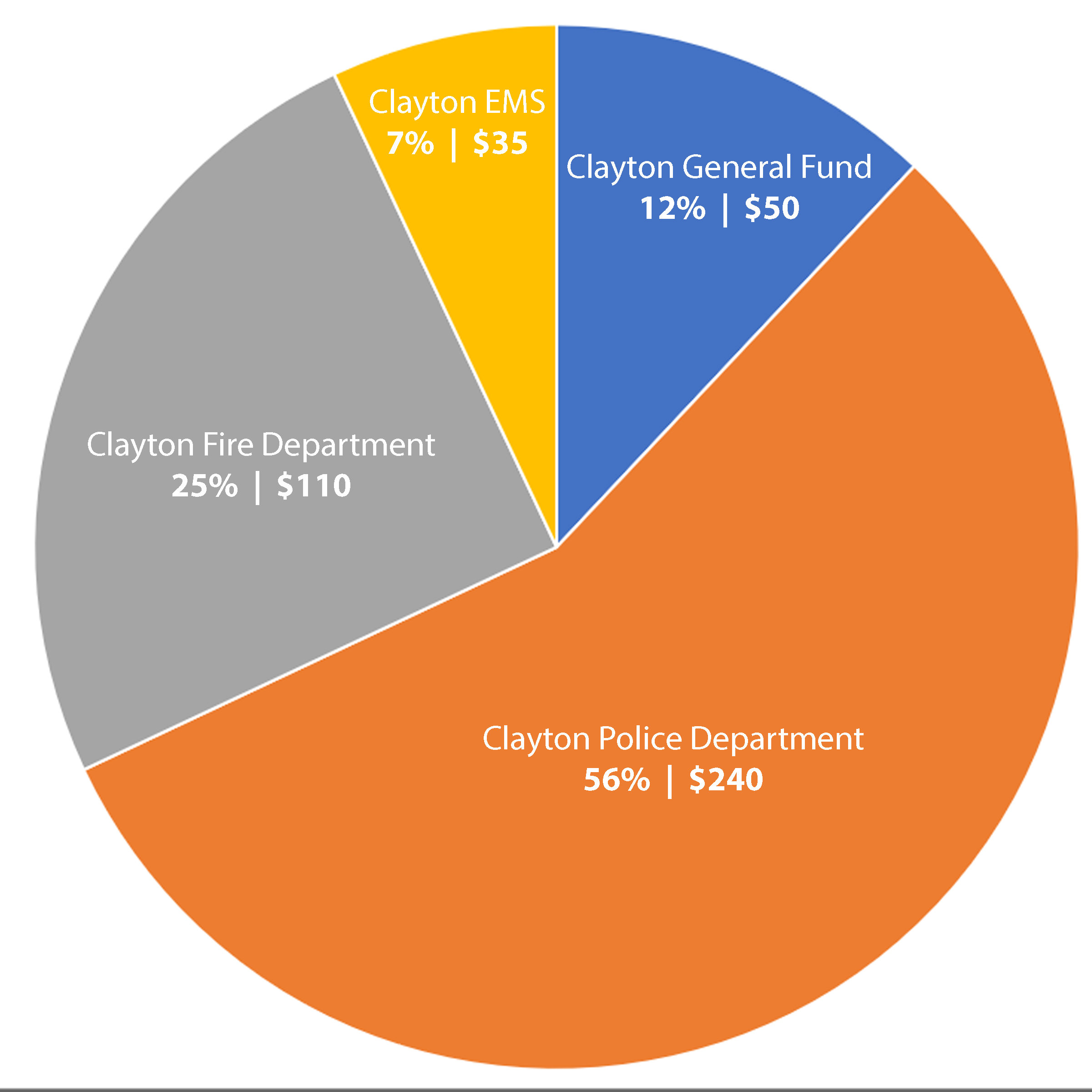 Claytons Property Tax Allocation