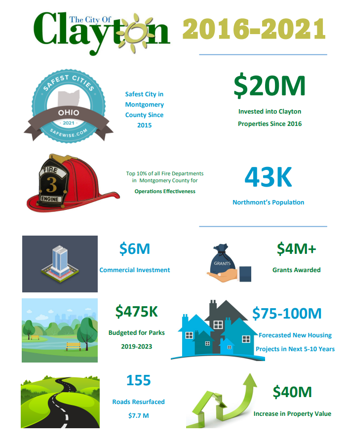 Development 2016-2021